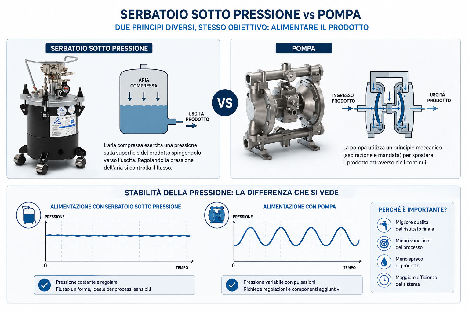Serbatoio o pompa