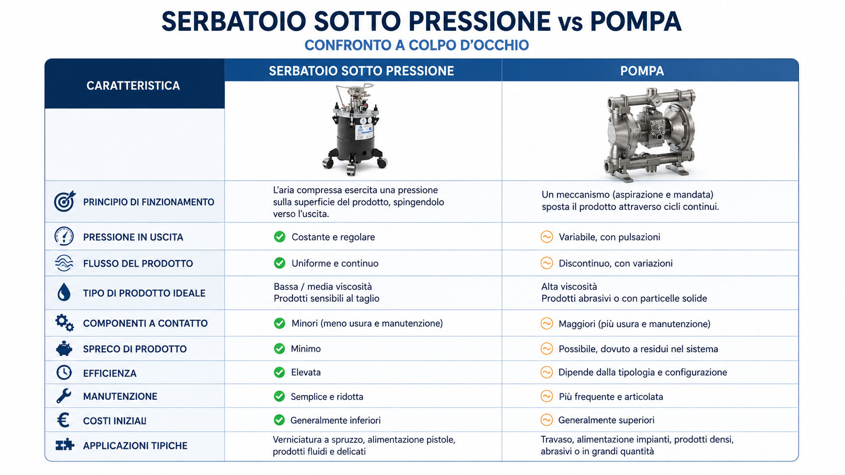 Tabella serbatoio o pompa